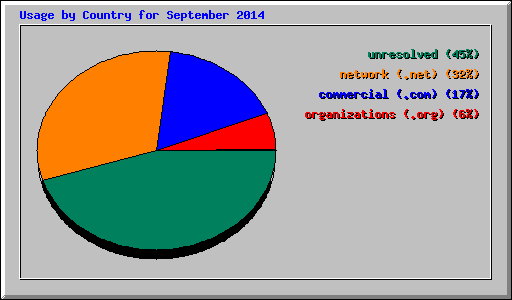 Usage by Country for September 2014