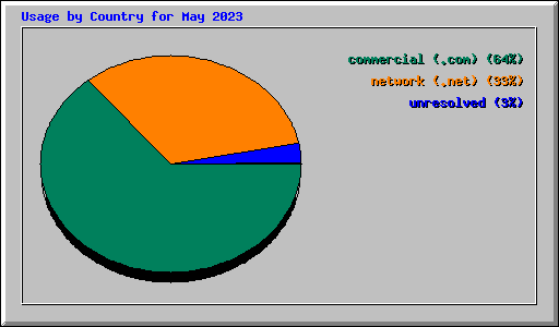 Usage by Country for May 2023