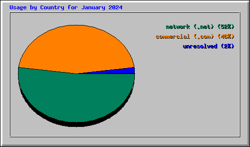 Usage by Country for January 2024