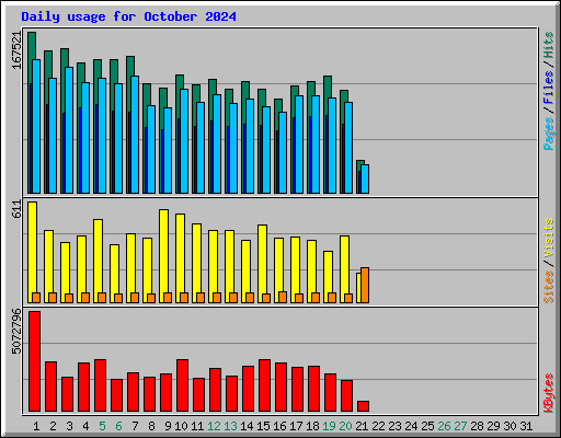 Daily usage for October 2024