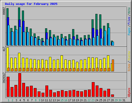 Daily usage for February 2025