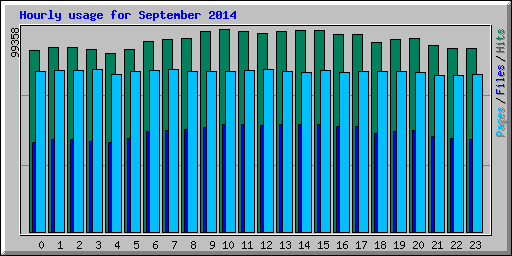 Hourly usage for September 2014