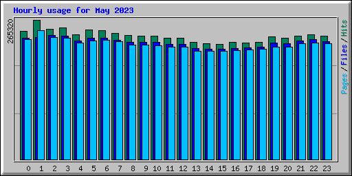 Hourly usage for May 2023