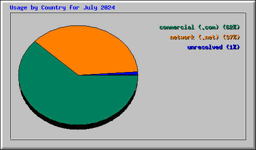 Usage by Country for July 2024