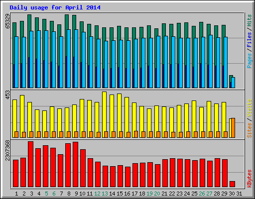 Daily usage for April 2014