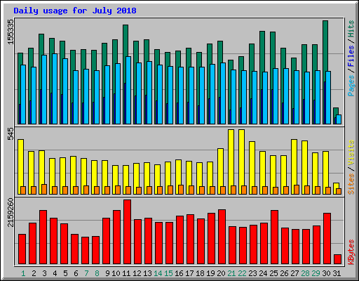 Daily usage for July 2018