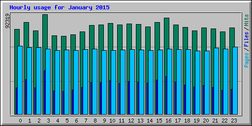 Hourly usage for January 2015