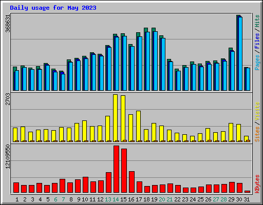 Daily usage for May 2023