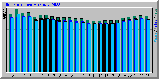 Hourly usage for May 2023