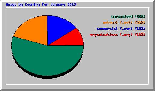 Usage by Country for January 2015