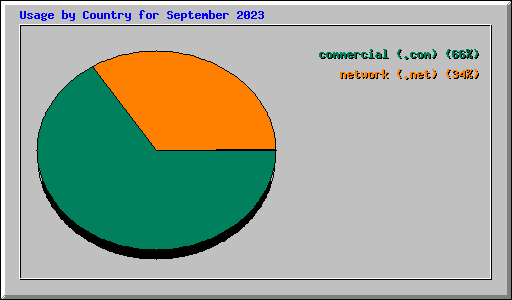 Usage by Country for September 2023