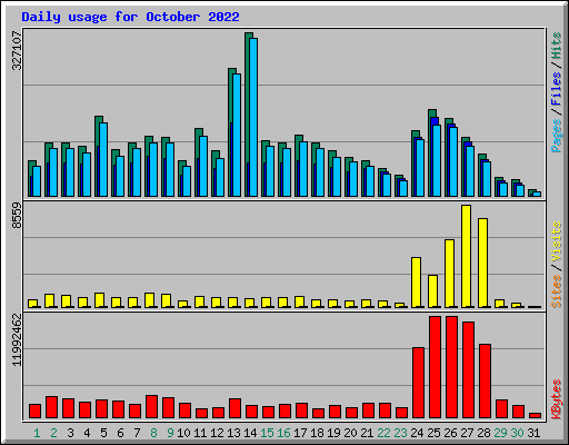Daily usage for October 2022