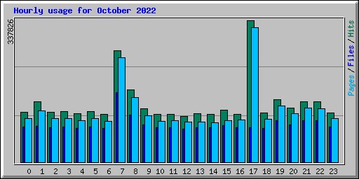 Hourly usage for October 2022