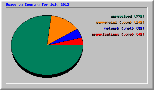 Usage by Country for July 2012