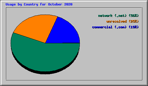 Usage by Country for October 2020
