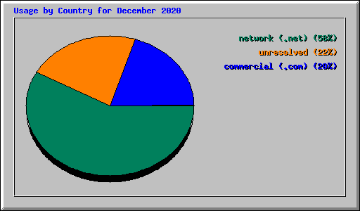 Usage by Country for December 2020