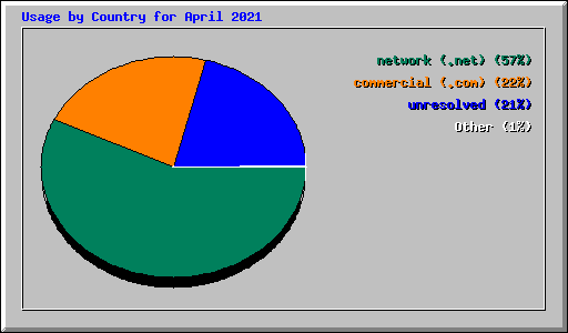 Usage by Country for April 2021