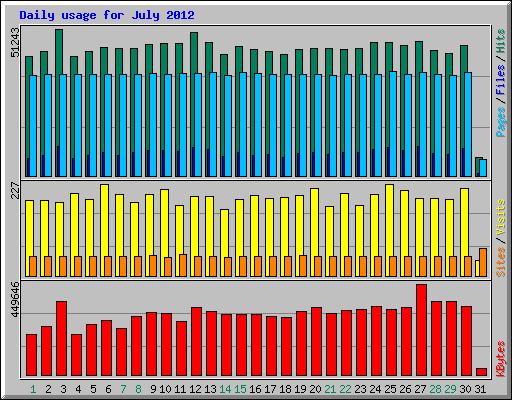 Daily usage for July 2012