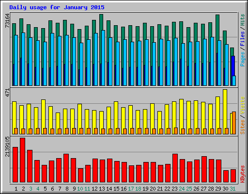 Daily usage for January 2015