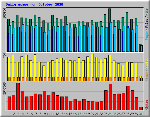 Daily usage for October 2020