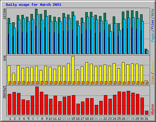 Daily usage for March 2021