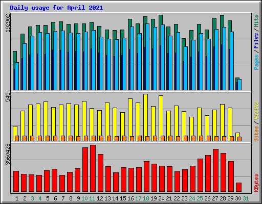 Daily usage for April 2021