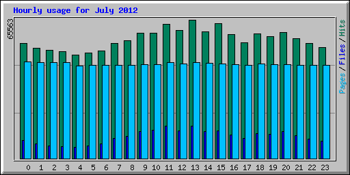 Hourly usage for July 2012