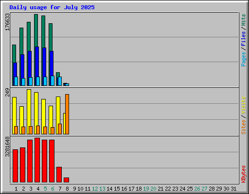 Daily usage for July 2025