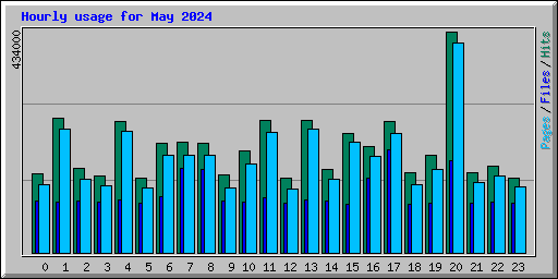 Hourly usage for May 2024