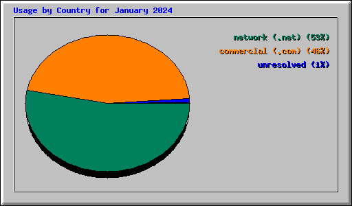 Usage by Country for January 2024