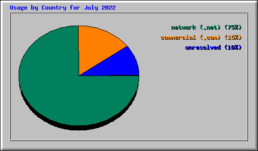 Usage by Country for July 2022