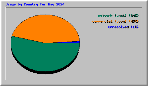 Usage by Country for May 2024