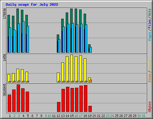 Daily usage for July 2022