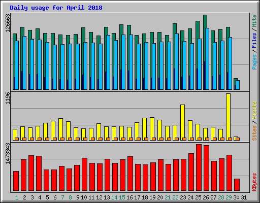 Daily usage for April 2018