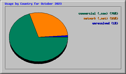 Usage by Country for October 2023