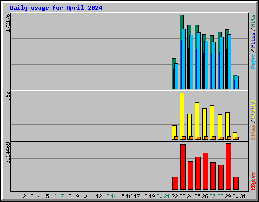 Daily usage for April 2024