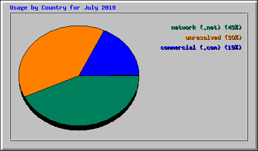 Usage by Country for July 2019